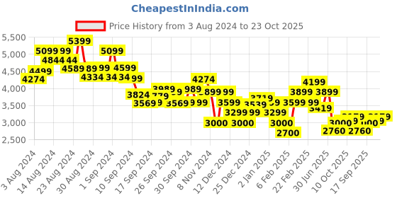 ajio.com tommy hilfiger Essential Regular Fit Hoodie tommy hilfiger Price History Graph from 3 Aug 2024 to 23 Oct 2025