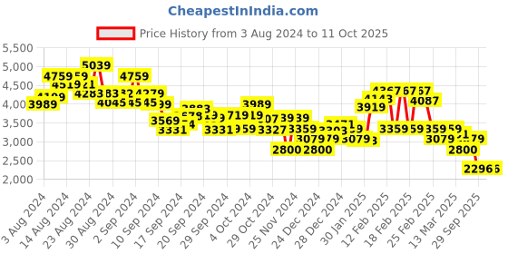 ajio.com tommy hilfiger Essential Regular Fit Sweatshirt tommy hilfiger Price History Graph from 3 Aug 2024 to 10 Oct 2025