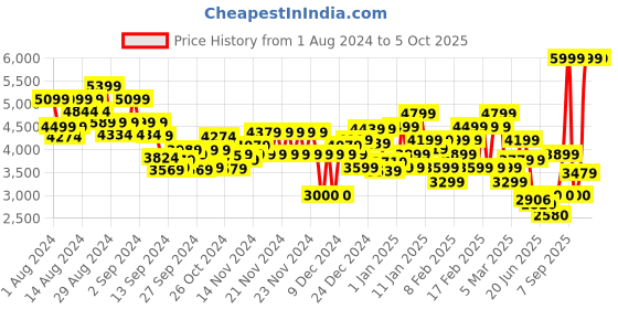 ajio.com tommy hilfiger Essential Zip-Front Regular Fit Jacket tommy hilfiger Price History Graph from 1 Aug 2024 to 4 Oct 2025