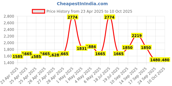 ajio.com tommy hilfiger Everyday Casual Back Pack tommy hilfiger Price History Graph from 23 Apr 2025 to 10 Oct 2025