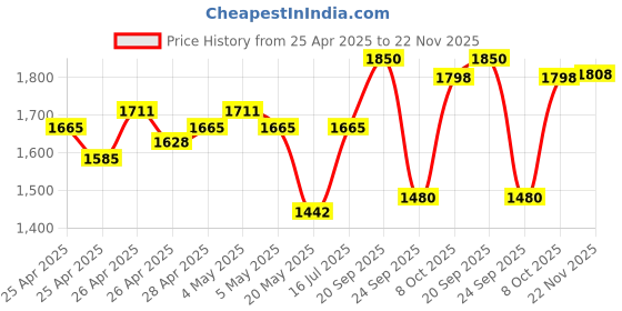 ajio.com tommy hilfiger Everyday Casual Back Pack tommy hilfiger Price History Graph from 25 Apr 2025 to 22 Nov 2025