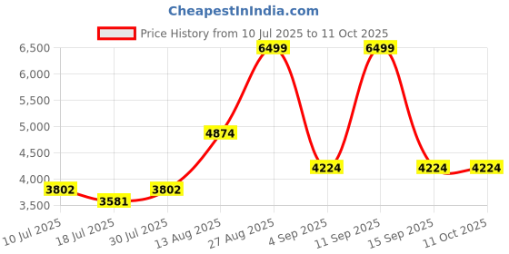 ajio.com tommy hilfiger Everyday Casual Back Pack tommy hilfiger Price History Graph from 10 Jul 2025 to 11 Oct 2025