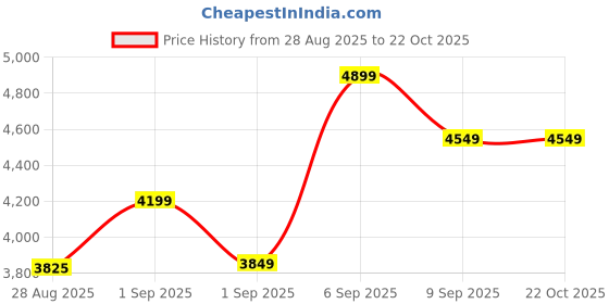 ajio.com tommy hilfiger Everyday Logo Backpack tommy hilfiger Price History Graph from 28 Aug 2025 to 22 Oct 2025