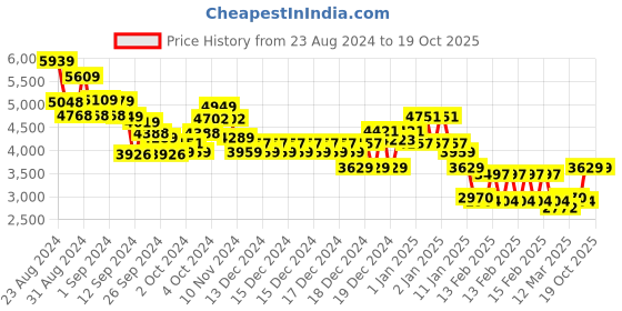 ajio.com tommy hilfiger FA 24 Varsity 85 Sweatshirt Dress tommy hilfiger Price History Graph from 23 Aug 2024 to 19 Oct 2025