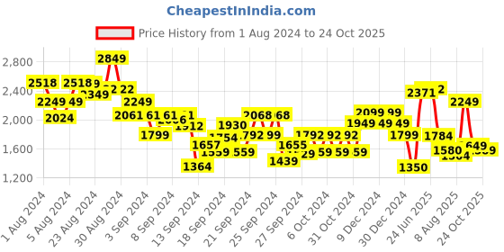 ajio.com tommy hilfiger Flat-Front Regular Fit Shorts tommy hilfiger Price History Graph from 1 Aug 2024 to 24 Oct 2025