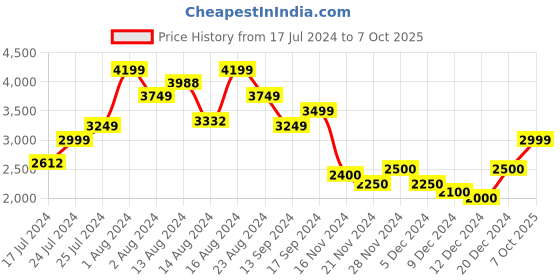 ajio.com tommy hilfiger Flex Textured Tartan Regular Fit Shirt tommy hilfiger Price History Graph from 17 Jul 2024 to 7 Oct 2025