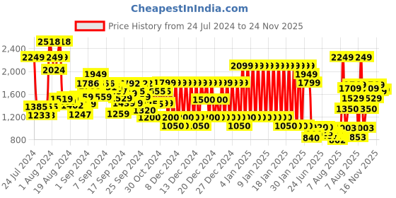 ajio.com tommy hilfiger Floral Print Skirt tommy hilfiger Price History Graph from 24 Jul 2024 to 24 Nov 2025