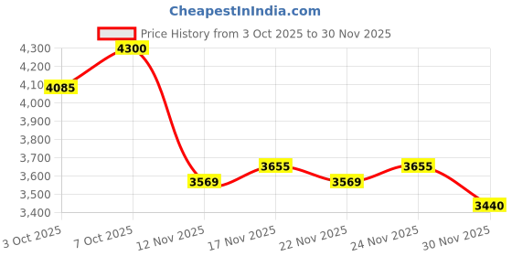 ajio.com tommy hilfiger Forever Eau De Toilette tommy hilfiger Price History Graph from 3 Oct 2025 to 30 Nov 2025
