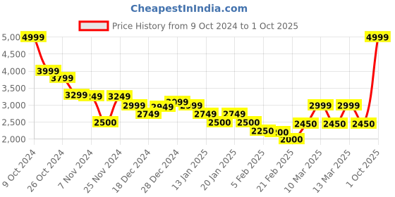 ajio.com tommy hilfiger Front-Tie Chambray Shirt tommy hilfiger Price History Graph from 9 Oct 2024 to 1 Oct 2025