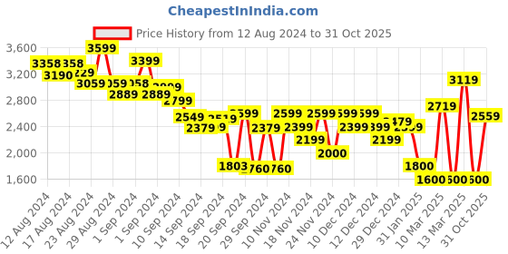 ajio.com tommy hilfiger Front Tie Shirt tommy hilfiger Price History Graph from 12 Aug 2024 to 31 Oct 2025