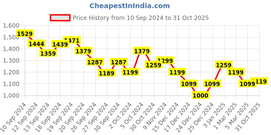 ajio.com tommy hilfiger Gel Regular Fit T-Shirt tommy hilfiger Price History Graph from 10 Sep 2024 to 31 Oct 2025