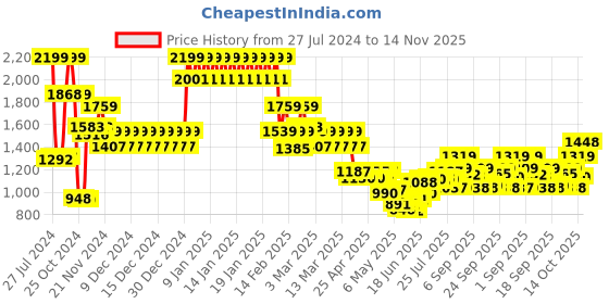 ajio.com tommy hilfiger Genuine Leather Belt with Buckle Closure tommy hilfiger Price History Graph from 27 Jul 2024 to 14 Nov 2025