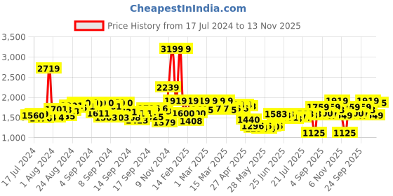 ajio.com tommy hilfiger Genuine Leather Belt with Buckle Closure tommy hilfiger Price History Graph from 17 Jul 2024 to 13 Nov 2025