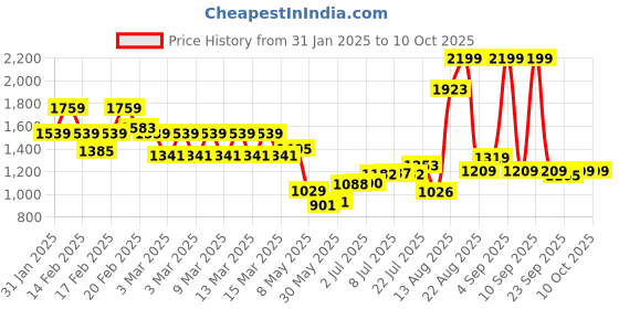 ajio.com tommy hilfiger Genuine Leather Belt with Buckle Closure tommy hilfiger Price History Graph from 31 Jan 2025 to 9 Oct 2025