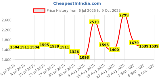 ajio.com tommy hilfiger Genuine Leather Belt with Buckle Closure tommy hilfiger Price History Graph from 6 Jul 2025 to 9 Oct 2025