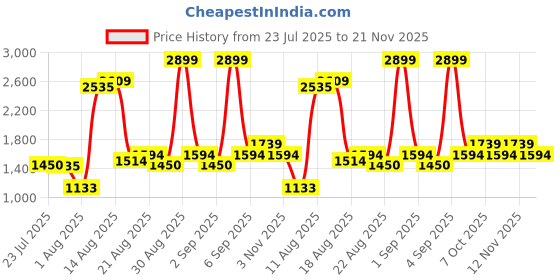 ajio.com tommy hilfiger Genuine Leather Belt with Buckle Closure tommy hilfiger Price History Graph from 23 Jul 2025 to 21 Nov 2025
