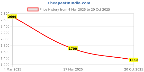 ajio.com tommy hilfiger Genuine Leather Belt with Logo tommy hilfiger Price History Graph from 4 Mar 2025 to 20 Oct 2025