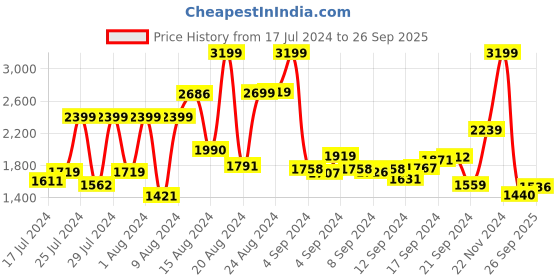 ajio.com tommy hilfiger Genuine Leather Bi-Fold Wallet tommy hilfiger Price History Graph from 17 Jul 2024 to 26 Sep 2025