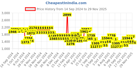 ajio.com tommy hilfiger Genuine Leather Bi-Fold Wallet tommy hilfiger Price History Graph from 14 Sep 2024 to 29 Nov 2025
