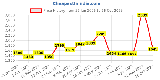 ajio.com tommy hilfiger Genuine Leather Bi-Fold Wallet tommy hilfiger Price History Graph from 31 Jan 2025 to 16 Oct 2025
