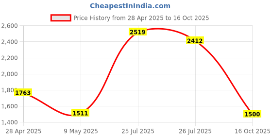 ajio.com tommy hilfiger Genuine Leather Bi-Fold Wallet tommy hilfiger Price History Graph from 28 Apr 2025 to 16 Oct 2025