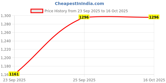 ajio.com tommy hilfiger Genuine Leather Bi-Fold Wallet tommy hilfiger Price History Graph from 23 Sep 2025 to 16 Oct 2025