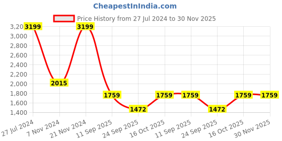 ajio.com tommy hilfiger Genuine Leather Bi-Fold Wallet with Branding tommy hilfiger Price History Graph from 27 Jul 2024 to 30 Nov 2025