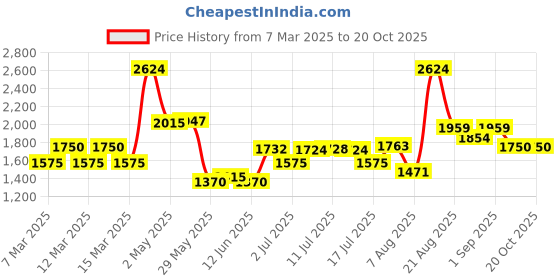 ajio.com tommy hilfiger Genuine Leather Textured Belt tommy hilfiger Price History Graph from 7 Mar 2025 to 19 Oct 2025
