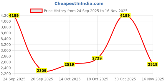 ajio.com tommy hilfiger Genuine Leather Wallet Gift Set tommy hilfiger Price History Graph from 24 Sep 2025 to 16 Nov 2025