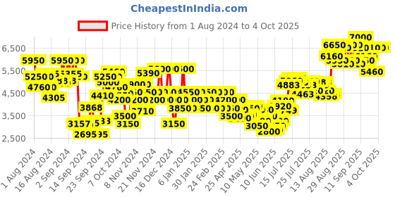 ajio.com tommy hilfiger Girl Now Eau de Toilette - 100 ml tommy hilfiger Price History Graph from 1 Aug 2024 to 4 Oct 2025