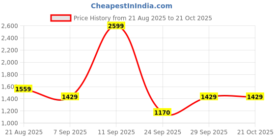 ajio.com tommy hilfiger Girls A-line Skirt tommy hilfiger Price History Graph from 21 Aug 2025 to 21 Oct 2025