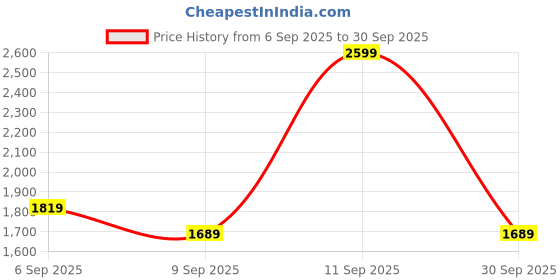 ajio.com tommy hilfiger Girls A-line Skirt tommy hilfiger Price History Graph from 6 Sep 2025 to 30 Sep 2025