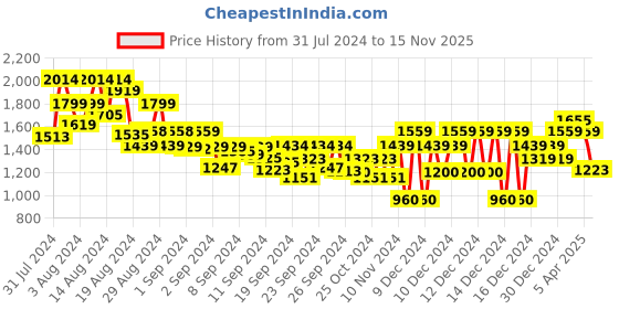 ajio.com tommy hilfiger Girls BG Broderie Anglaise Short-Sleeve Top tommy hilfiger Price History Graph from 31 Jul 2024 to 15 Nov 2025