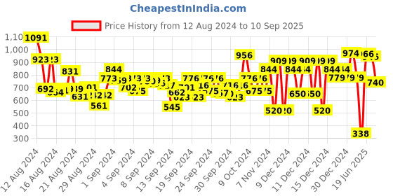 ajio.com tommy hilfiger Girls BG Essential Ribbed Regular Fit Top tommy hilfiger Price History Graph from 12 Aug 2024 to 10 Sep 2025