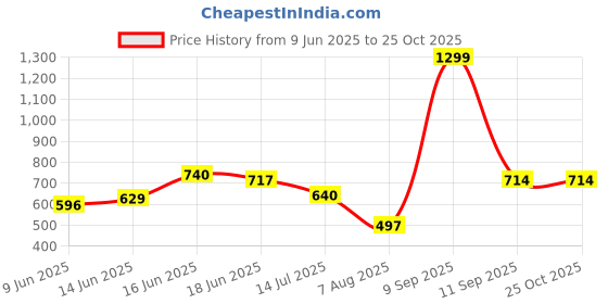 ajio.com tommy hilfiger Girls Brand Print Regular Fit Cotton Round-Neck T-Shirt tommy hilfiger Price History Graph from 9 Jun 2025 to 25 Oct 2025