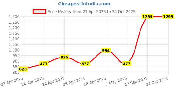 ajio.com tommy hilfiger Girls Brand Print Regular Fit Round-Neck T-Shirt tommy hilfiger Price History Graph from 23 Apr 2025 to 23 Oct 2025