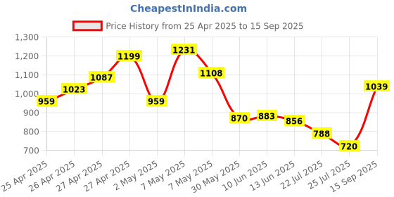 ajio.com tommy hilfiger Girls Brand Print Relaxed Fit Crew-Neck T-Shirt tommy hilfiger Price History Graph from 25 Apr 2025 to 15 Sep 2025