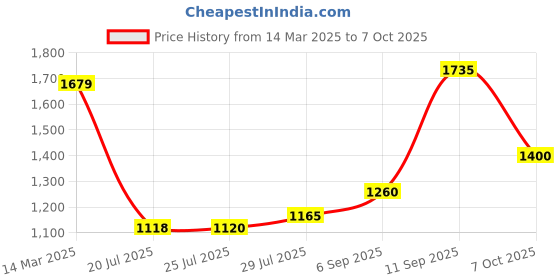ajio.com tommy hilfiger Girls Branded Ribbed Lurex Tape Top tommy hilfiger Price History Graph from 14 Mar 2025 to 7 Oct 2025