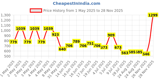 ajio.com tommy hilfiger Girls Embellished Regular Fit Cotton Round-Neck T-Shirt tommy hilfiger Price History Graph from 1 May 2025 to 28 Nov 2025