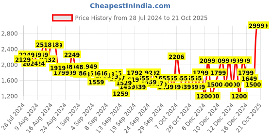 ajio.com tommy hilfiger Girls Essential Polo Dress tommy hilfiger Price History Graph from 28 Jul 2024 to 21 Oct 2025