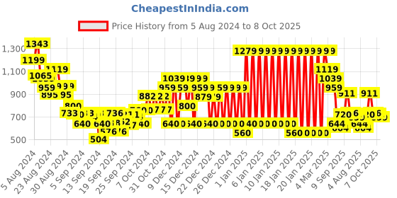 ajio.com tommy hilfiger Girls KG Essential Regular Fit Top tommy hilfiger Price History Graph from 5 Aug 2024 to 8 Oct 2025