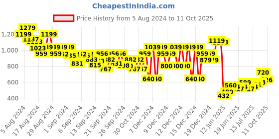ajio.com tommy hilfiger Girls KG Essential Regular Fit Top tommy hilfiger Price History Graph from 5 Aug 2024 to 11 Oct 2025