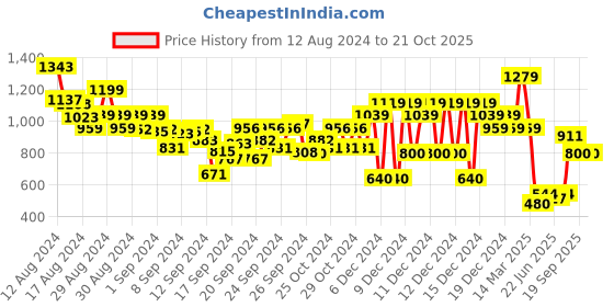 ajio.com tommy hilfiger Girls KG Ribbed Regular Fit Top with Ruffles tommy hilfiger Price History Graph from 12 Aug 2024 to 21 Oct 2025