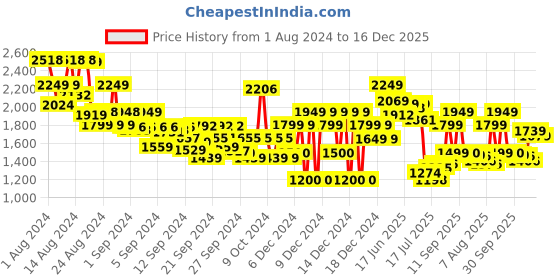 ajio.com tommy hilfiger Girls Monotype Skinny Fit Leggings tommy hilfiger Price History Graph from 1 Aug 2024 to 16 Dec 2025