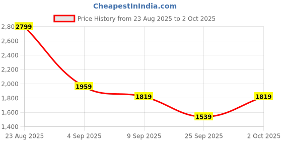 ajio.com tommy hilfiger Girls Patterned Pleated A-Line Skirt tommy hilfiger Price History Graph from 23 Aug 2025 to 2 Oct 2025