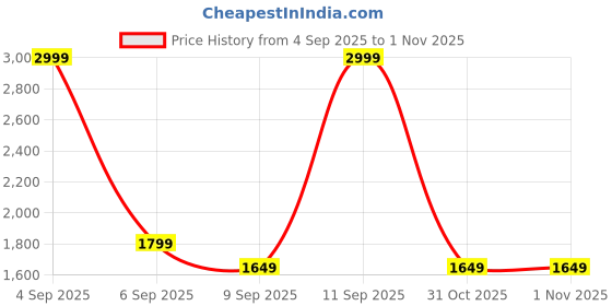 ajio.com tommy hilfiger Girls Regular Fit Shorts  tommy hilfiger Price History Graph from 4 Sep 2025 to 1 Nov 2025