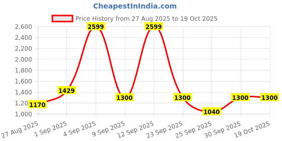 ajio.com tommy hilfiger Girls Regular Fit Shorts  tommy hilfiger Price History Graph from 27 Aug 2025 to 18 Oct 2025