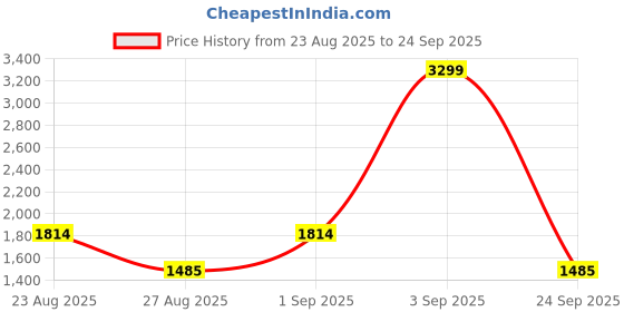 ajio.com tommy hilfiger Girls Regular Fit Sweatshirt tommy hilfiger Price History Graph from 23 Aug 2025 to 24 Sep 2025