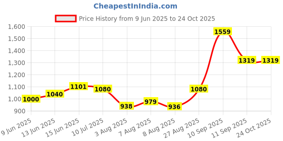 ajio.com tommy hilfiger Girls Slim Fit Cotton Round-Neck T-Shirt tommy hilfiger Price History Graph from 9 Jun 2025 to 22 Oct 2025