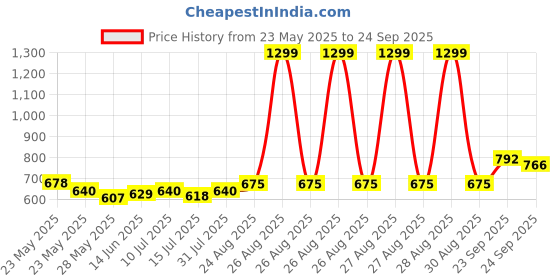 ajio.com tommy hilfiger Girls Slim Fit Round-Neck T-Shirt with Brand Print tommy hilfiger Price History Graph from 23 May 2025 to 24 Sep 2025